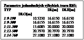Textov� pole: Parametre jednoduch�ch v�hybiek tvaru R65:
TYP			DL[m]	DLH[m]	DLO[m]
1:9-190		10.5230	16.6150	16.6150
1:9-300		16.6155	16.6155	16.6155
1:11-300		13.6085	20.0000	20.0000
1:12-500		20.7970	20.7970	20.7970
1:14-760		27.1080	27.1080	27.1080
1:18.5-1200	32.4090	32.4090	32.4090

