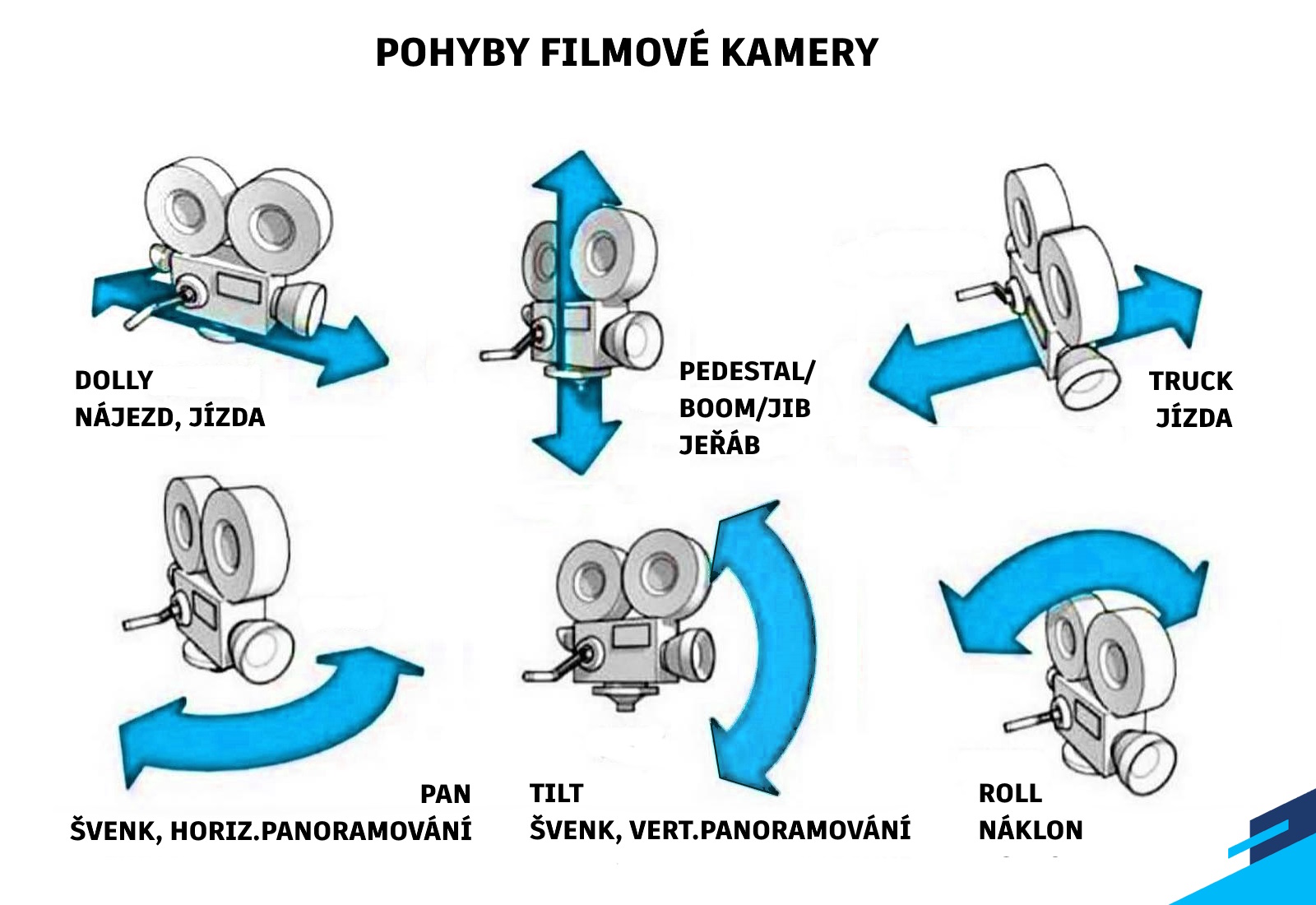 Pohyby kamery - esky, anglicky - dolly, boom, jib, truck, crab, pan, tilt, roll